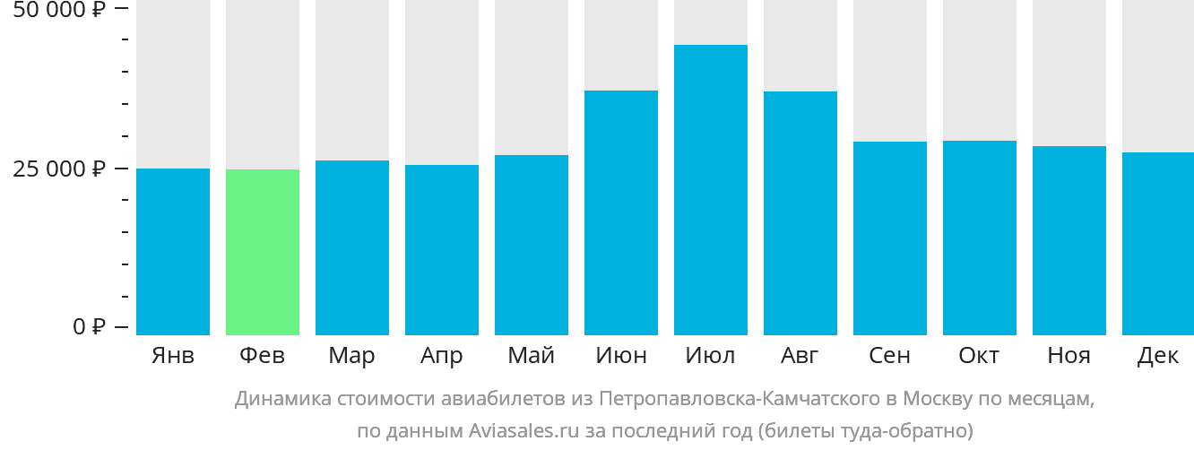 Динамика стоимости авиабилетов из Петропавловска-Камчатского в Москву по месяцам