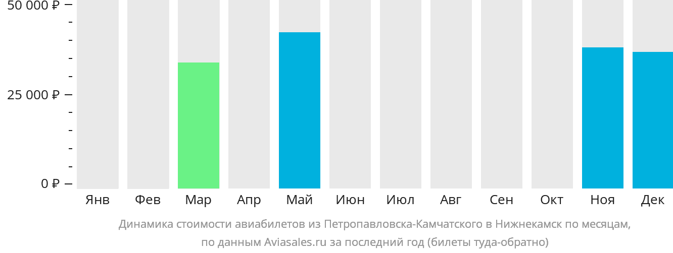 Динамика стоимости авиабилетов из Петропавловска-Камчатского в Набережные Челны (Нижнекамск) по месяцам