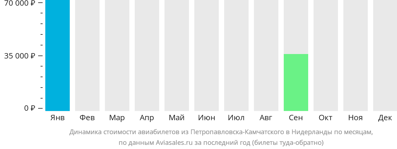 Динамика стоимости авиабилетов из Петропавловска-Камчатского в Нидерланды по месяцам