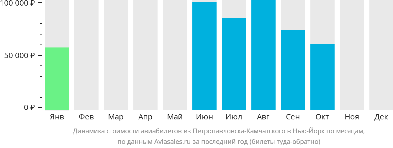 Динамика стоимости авиабилетов из Петропавловска-Камчатского в Нью-Йорк по месяцам