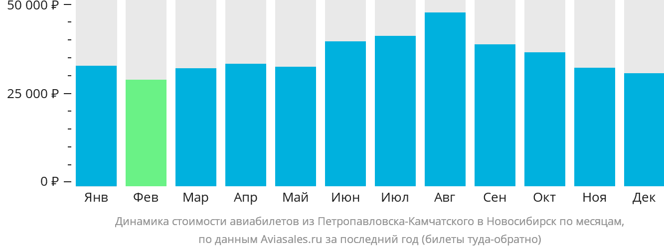 Динамика стоимости авиабилетов из Петропавловска-Камчатского в Новосибирск по месяцам