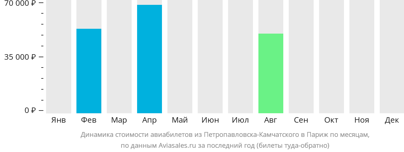 Динамика стоимости авиабилетов из Петропавловска-Камчатского в Париж по месяцам