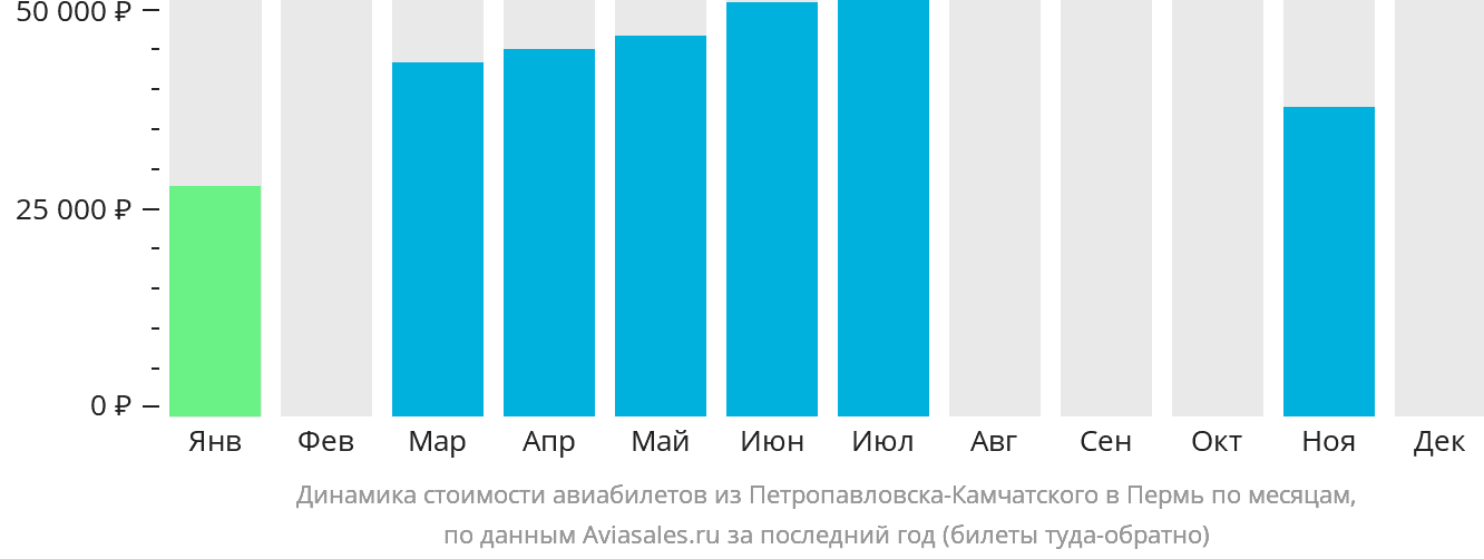 Динамика стоимости авиабилетов из Петропавловска-Камчатского в Пермь по месяцам