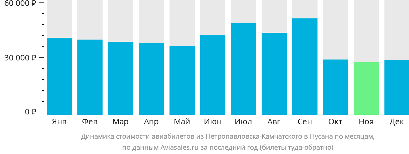 Динамика стоимости авиабилетов из Петропавловска-Камчатского в Пусан по месяцам