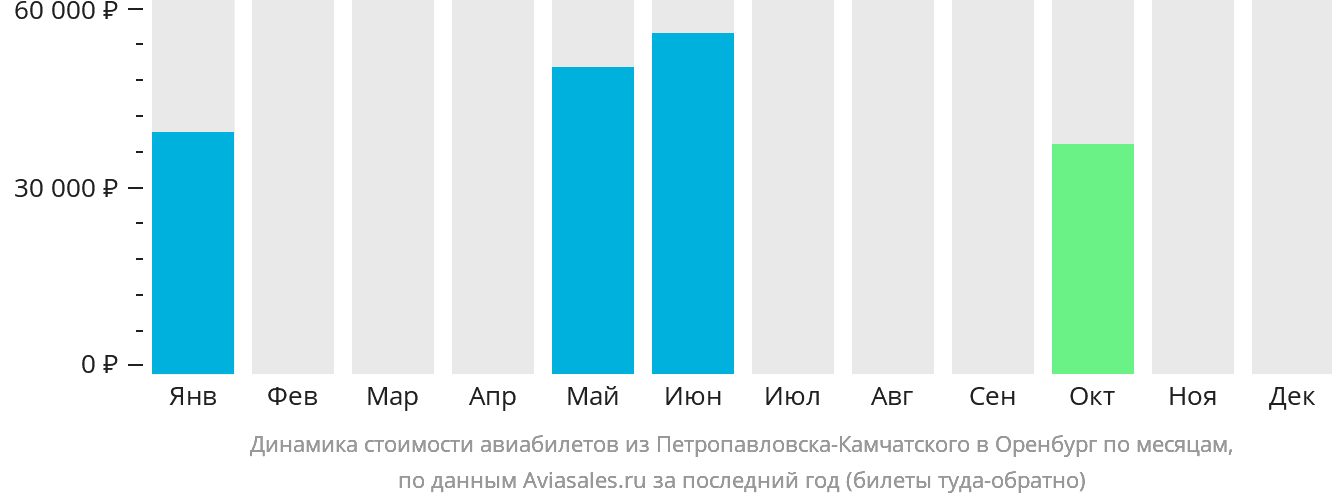 Динамика стоимости авиабилетов из Петропавловска-Камчатского в Оренбург по месяцам