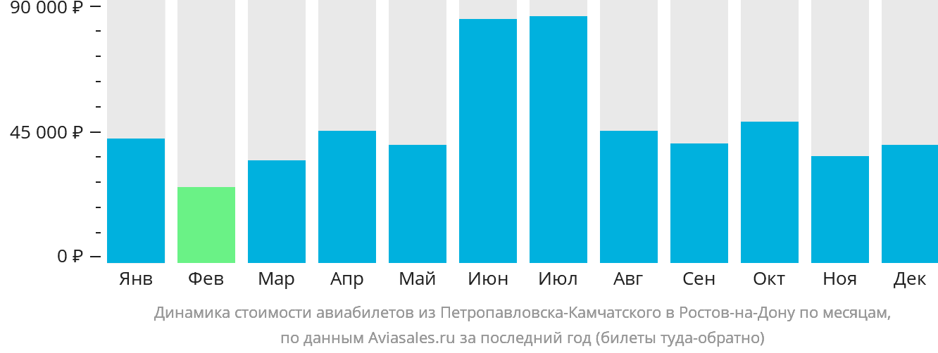 Динамика стоимости авиабилетов из Петропавловска-Камчатского в Ростов-на-Дону по месяцам