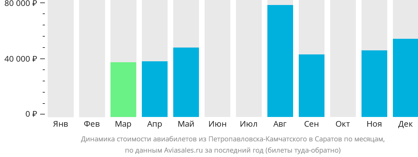 Динамика стоимости авиабилетов из Петропавловска-Камчатского в Саратов по месяцам
