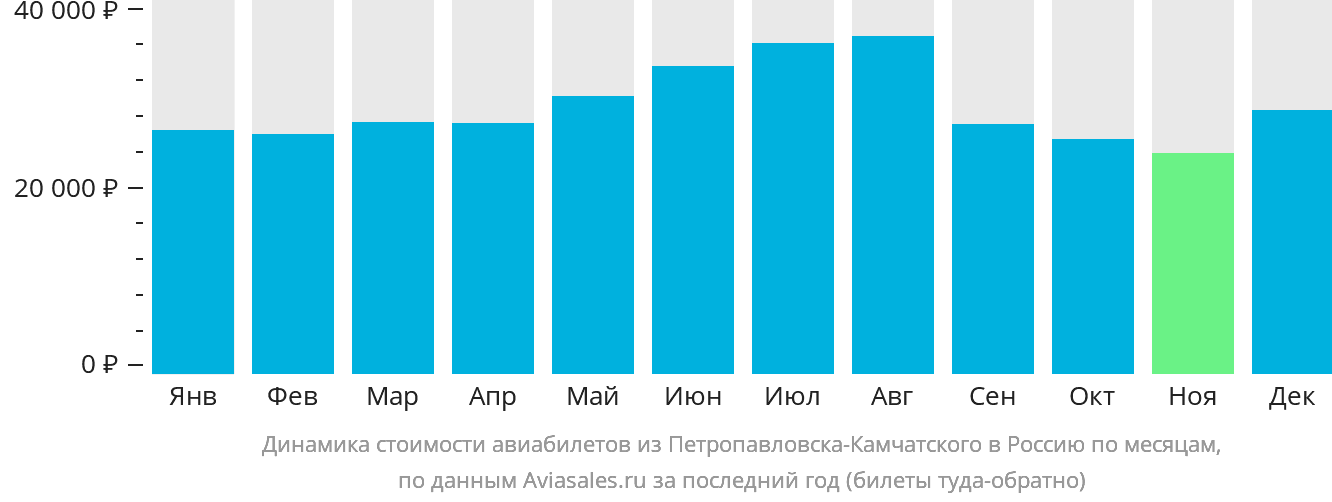 Динамика стоимости авиабилетов из Петропавловска-Камчатского в Россию по месяцам