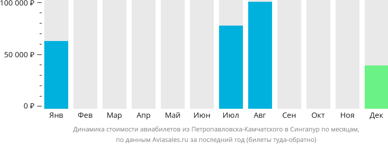 Динамика стоимости авиабилетов из Петропавловска-Камчатского в Сингапур по месяцам