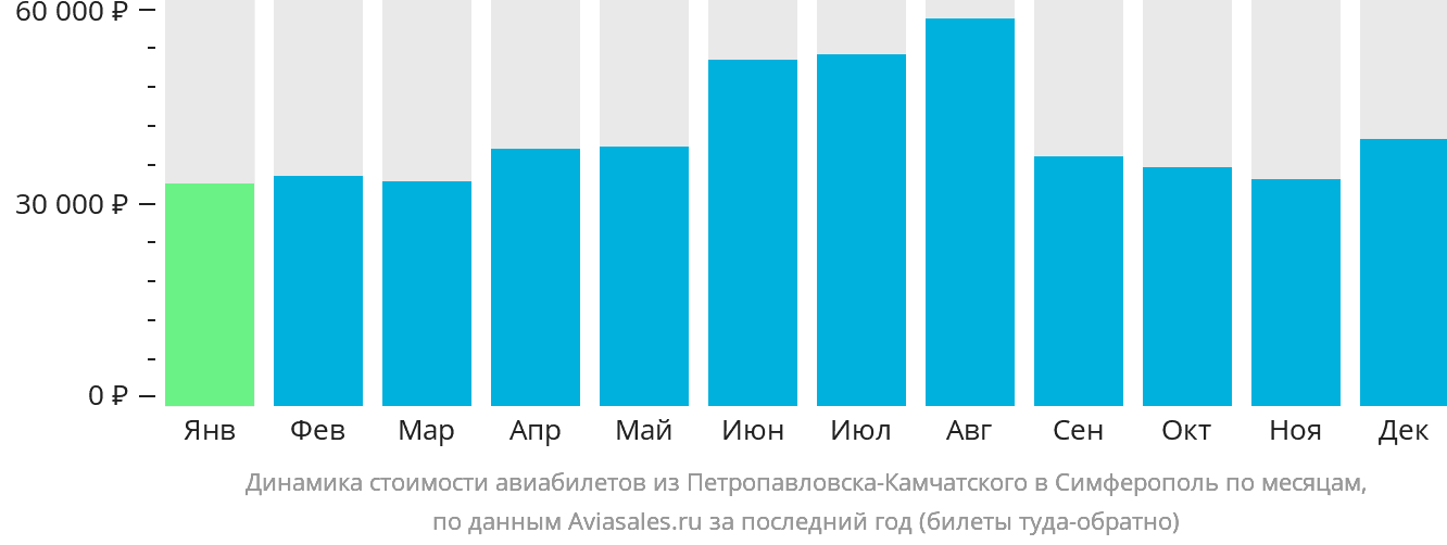 Динамика стоимости авиабилетов из Петропавловска-Камчатского в Симферополь по месяцам