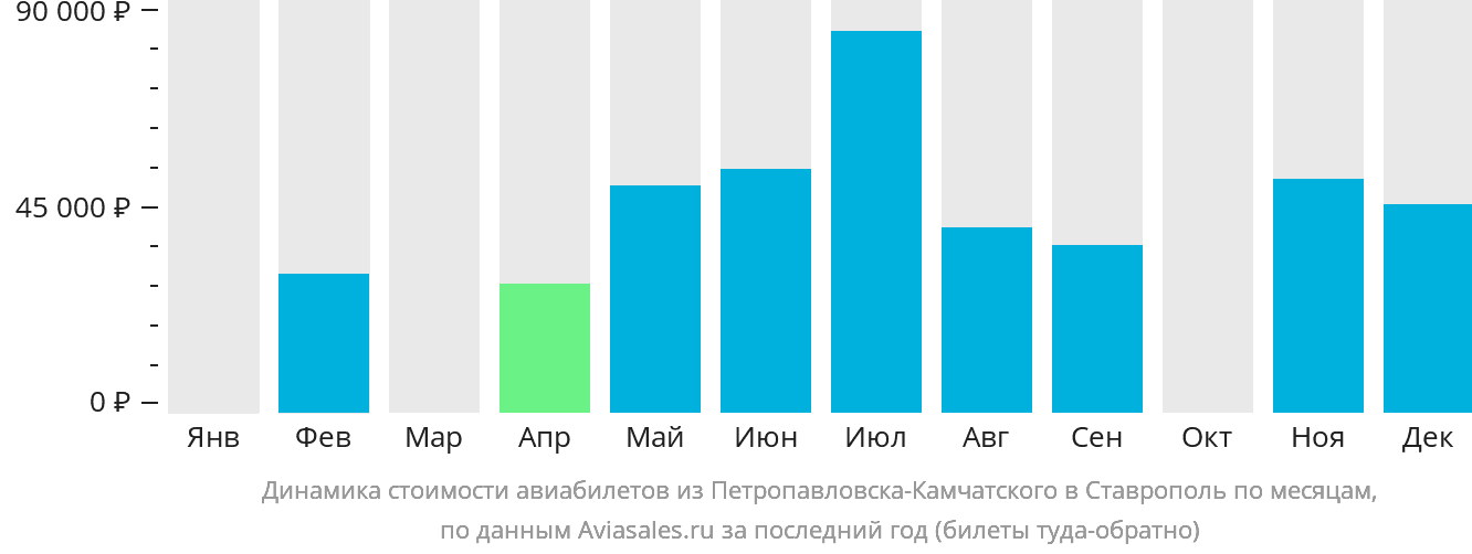 Динамика стоимости авиабилетов из Петропавловска-Камчатского в Ставрополь по месяцам