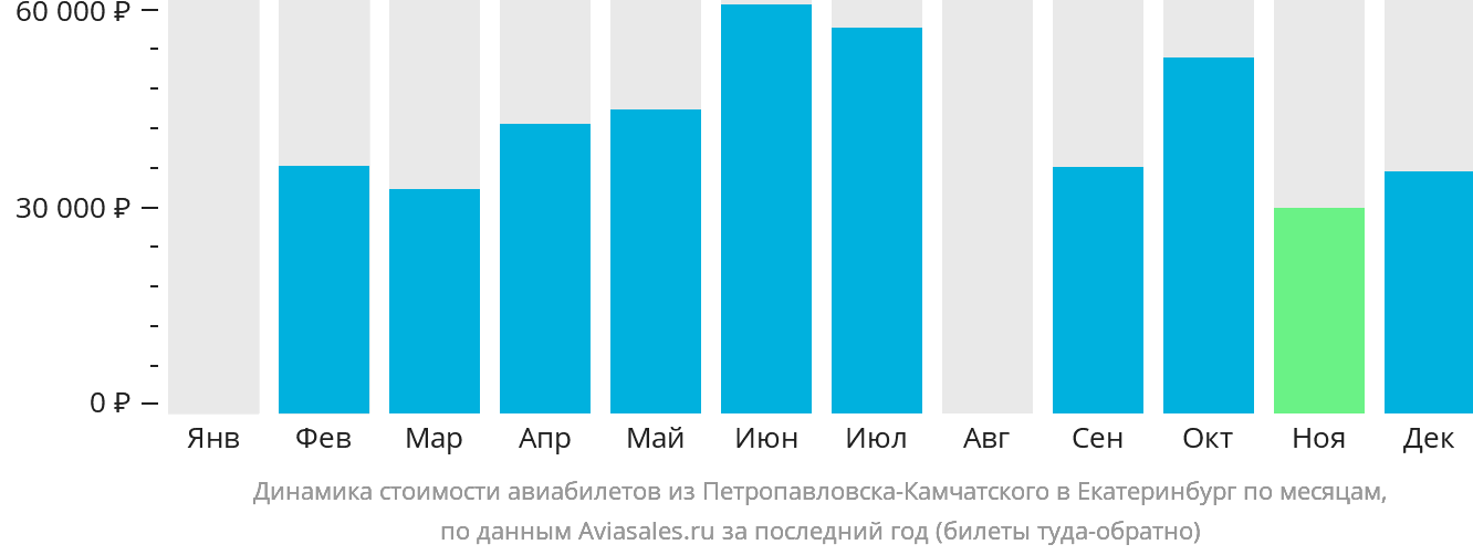 Динамика стоимости авиабилетов из Петропавловска-Камчатского в Екатеринбург по месяцам