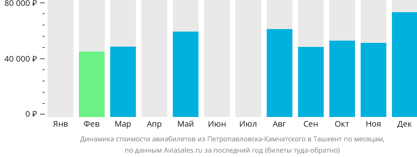Динамика стоимости авиабилетов из Петропавловска-Камчатского в Ташкент по месяцам