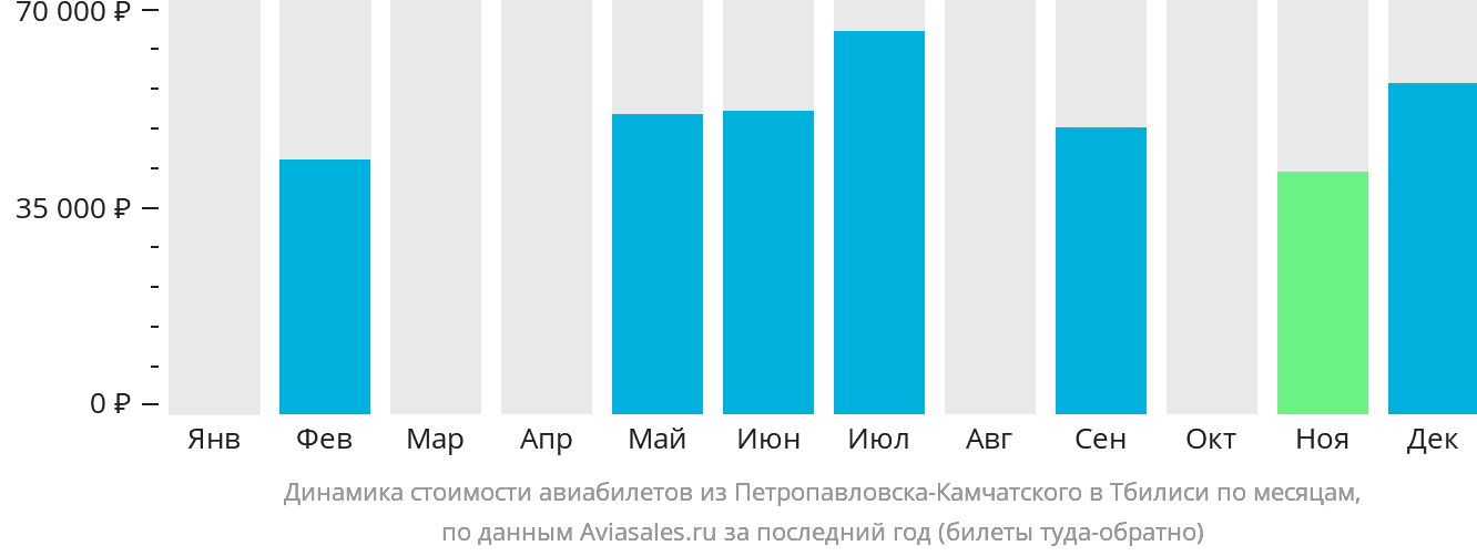 Динамика стоимости авиабилетов из Петропавловска-Камчатского в Тбилиси по месяцам