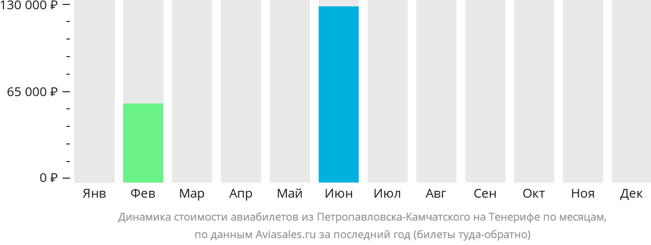 Динамика стоимости авиабилетов из Петропавловска-Камчатского на Тенерифе по месяцам