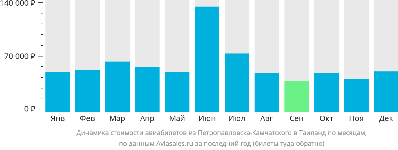 Динамика стоимости авиабилетов из Петропавловска-Камчатского в Таиланд по месяцам