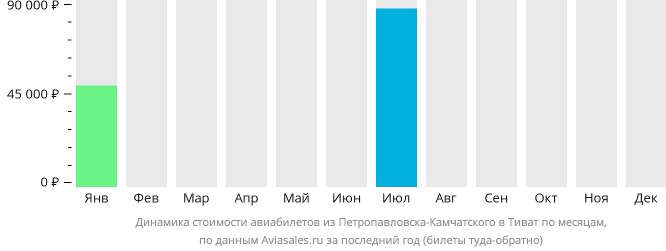 Динамика стоимости авиабилетов из Петропавловска-Камчатского в Тиват по месяцам