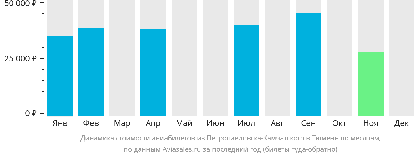 Динамика стоимости авиабилетов из Петропавловска-Камчатского в Тюмень по месяцам
