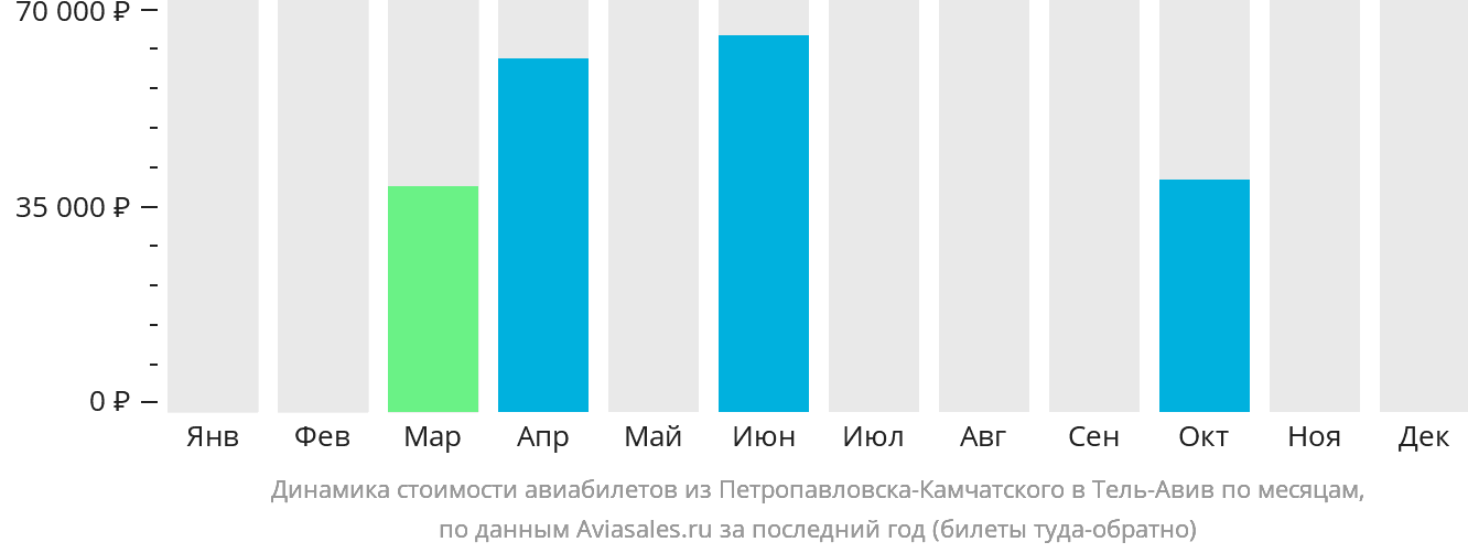 Динамика стоимости авиабилетов из Петропавловска-Камчатского в Тель-Авив по месяцам