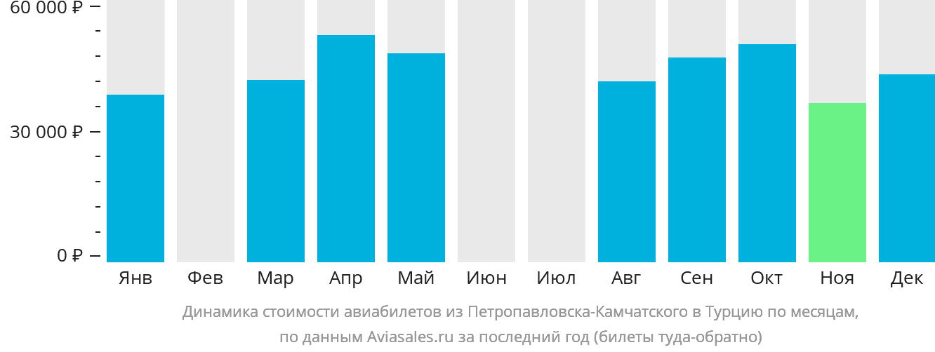 Динамика стоимости авиабилетов из Петропавловска-Камчатского в Турцию по месяцам