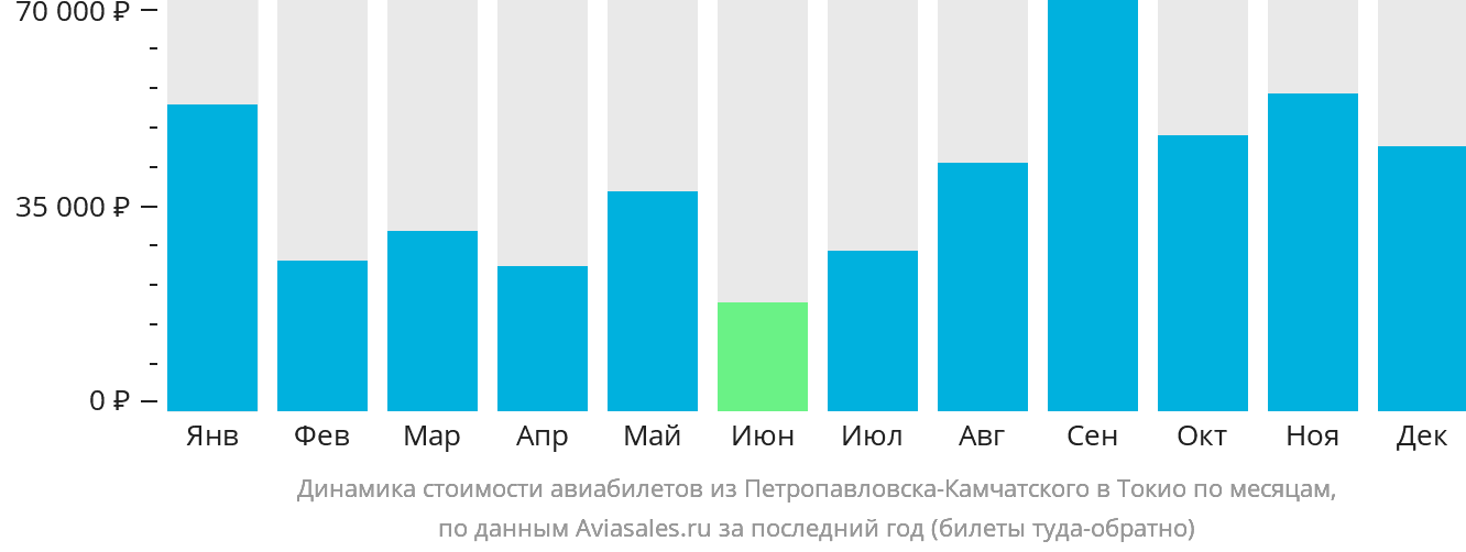 Динамика стоимости авиабилетов из Петропавловска-Камчатского в Токио по месяцам