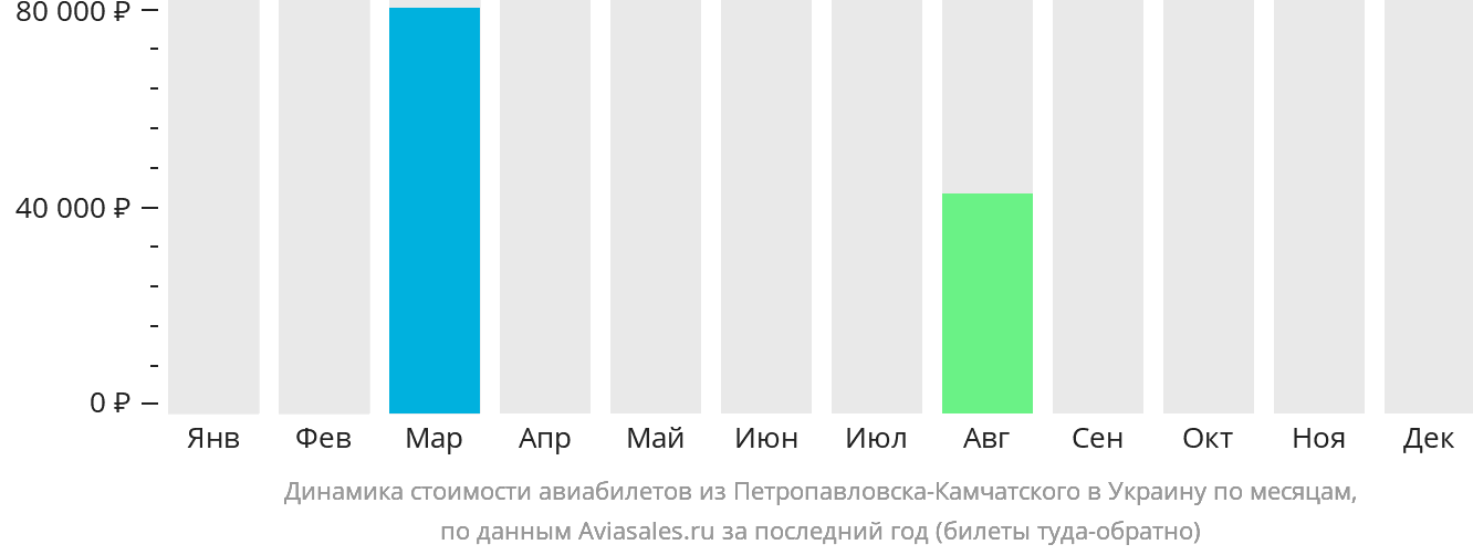 Динамика стоимости авиабилетов из Петропавловска-Камчатского в Украину по месяцам