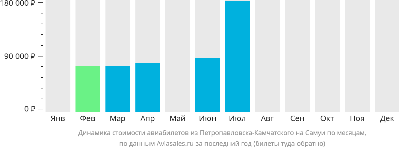 Динамика стоимости авиабилетов из Петропавловска-Камчатского на Самуй по месяцам