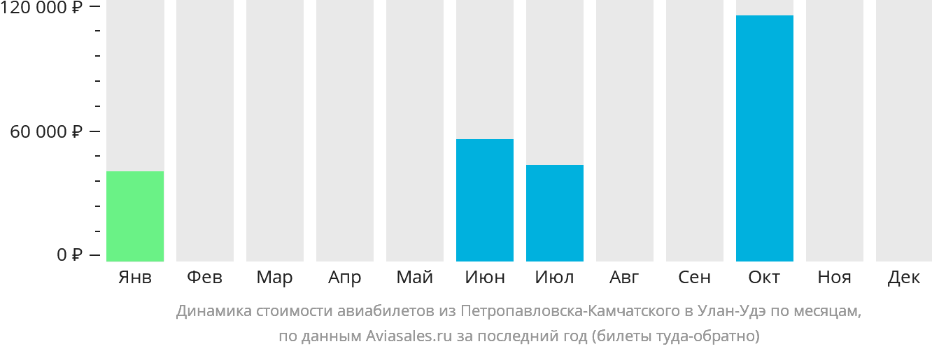 Динамика стоимости авиабилетов из Петропавловска-Камчатского в Улан-Удэ по месяцам