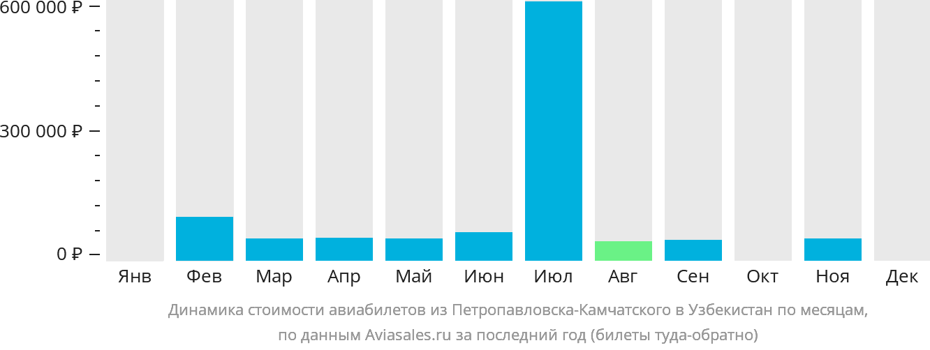 Динамика стоимости авиабилетов из Петропавловска-Камчатского в Узбекистан по месяцам