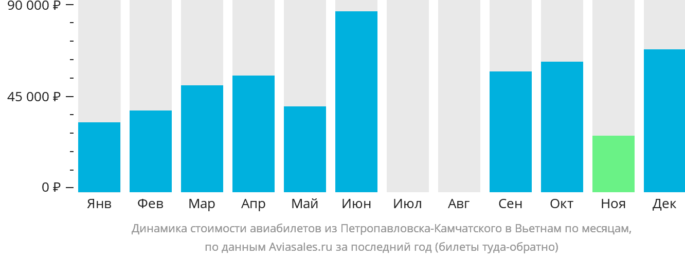 Динамика стоимости авиабилетов из Петропавловска-Камчатского в Вьетнам по месяцам