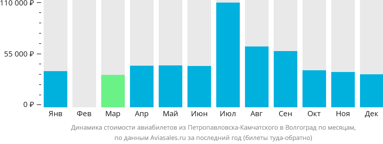 Динамика стоимости авиабилетов из Петропавловска-Камчатского в Волгоград по месяцам