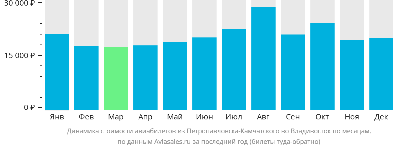Динамика стоимости авиабилетов из Петропавловска-Камчатского во Владивосток по месяцам