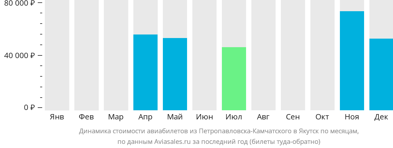 Динамика стоимости авиабилетов из Петропавловска-Камчатского в Якутск по месяцам
