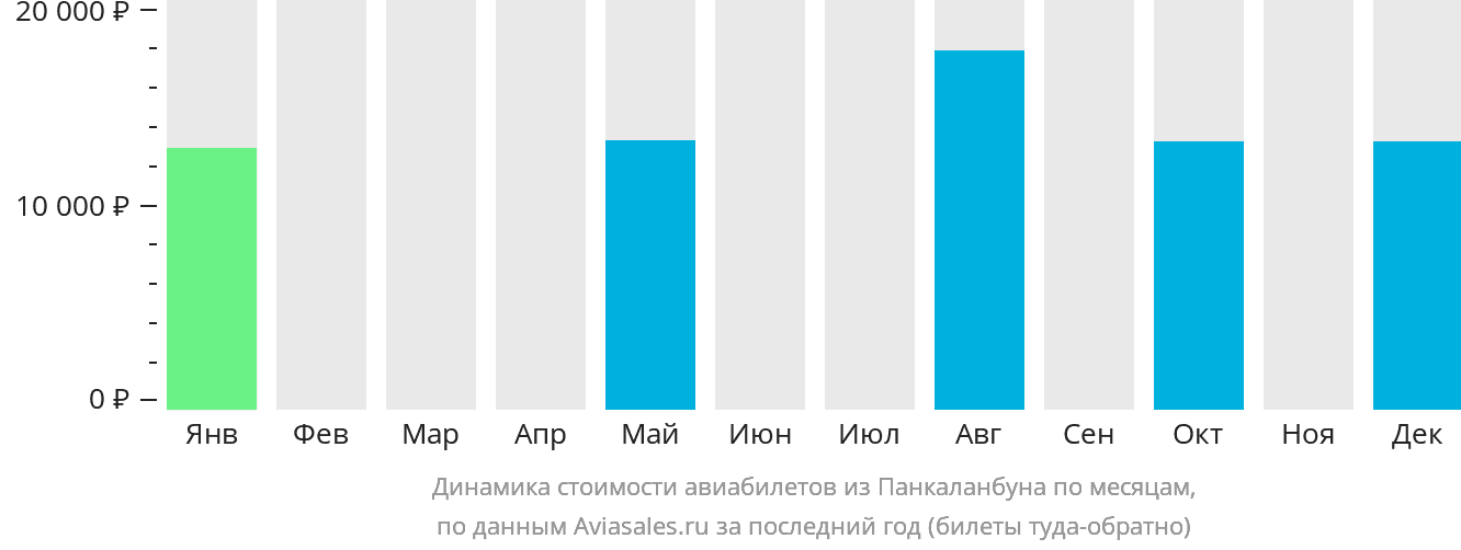 Динамика стоимости авиабилетов из Панкаланбуна по месяцам