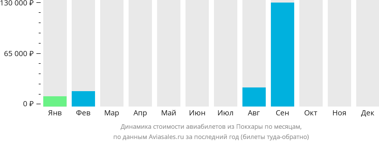 Динамика стоимости авиабилетов из Покхары по месяцам