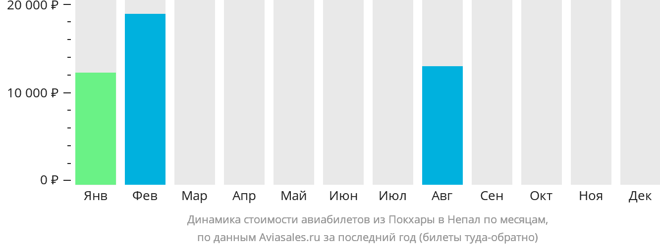 Динамика стоимости авиабилетов из Покхары в Непал по месяцам