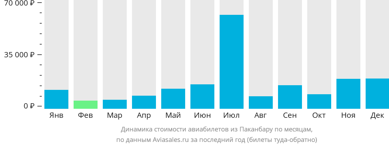 Динамика стоимости авиабилетов из Паканбару по месяцам