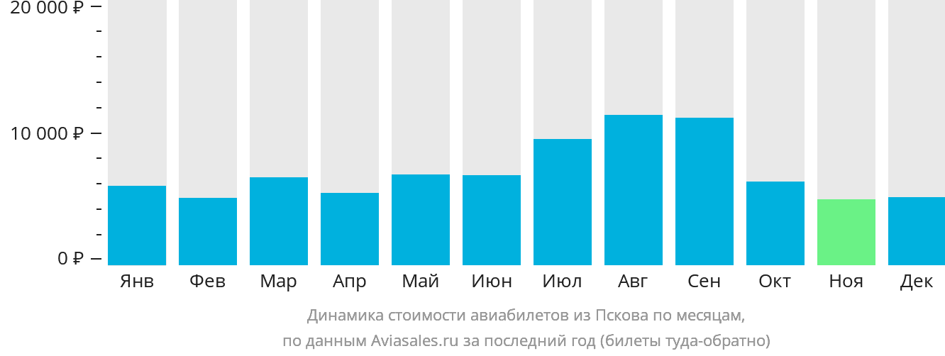 Динамика стоимости авиабилетов из Пскова по месяцам