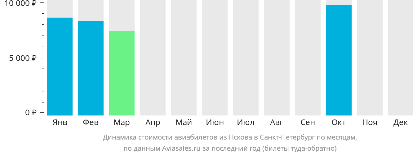 Динамика стоимости авиабилетов из Пскова в Санкт-Петербург по месяцам