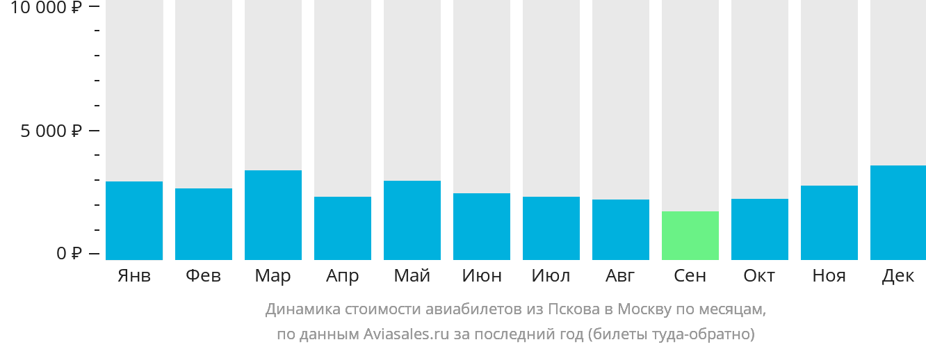 Динамика стоимости авиабилетов из Пскова в Москву по месяцам