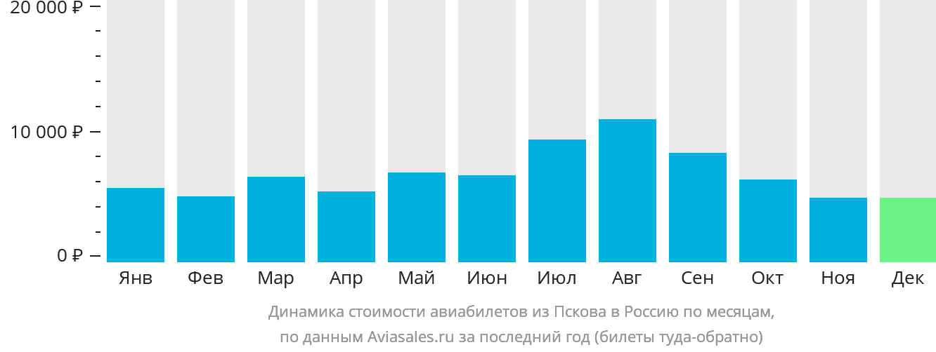 Динамика стоимости авиабилетов из Пскова в Россию по месяцам