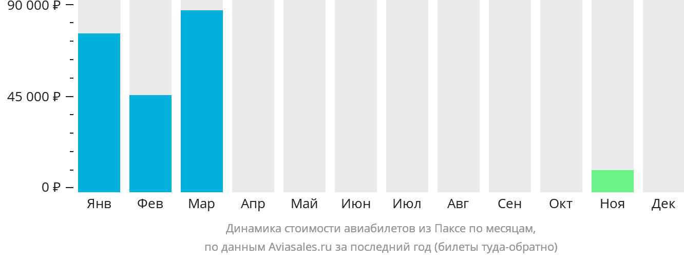Динамика стоимости авиабилетов из Паксе по месяцам
