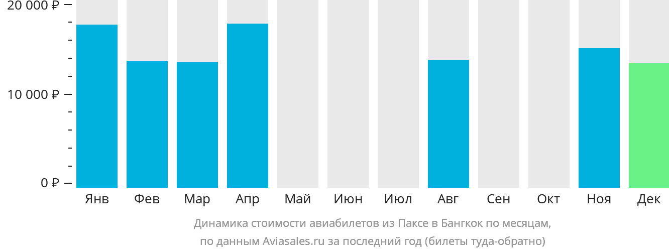 Динамика стоимости авиабилетов из Паксе в Бангкок по месяцам