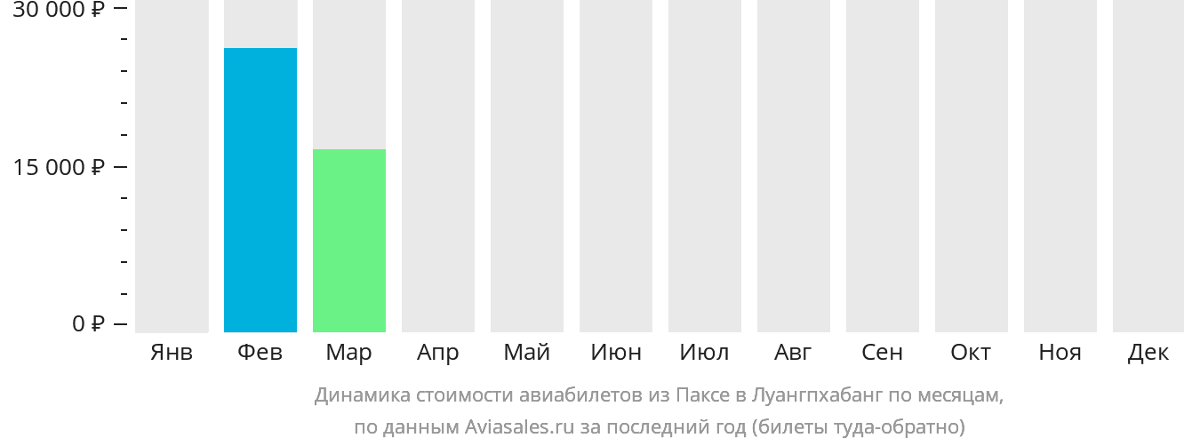 Динамика стоимости авиабилетов из Паксе в Луангпхабанг по месяцам