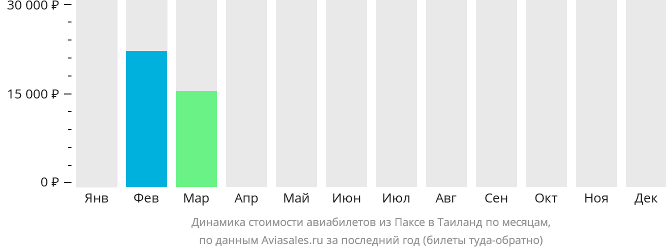 Динамика стоимости авиабилетов из Паксе в Таиланд по месяцам