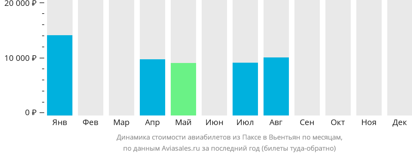 Динамика стоимости авиабилетов из Паксе в Вьентьян по месяцам