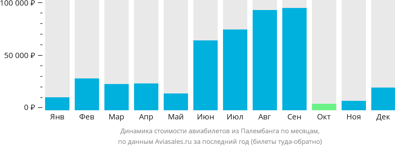 Динамика стоимости авиабилетов из Палембанга по месяцам