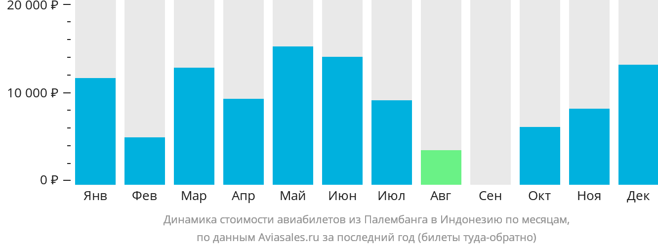 Динамика стоимости авиабилетов из Палембанга в Индонезию по месяцам
