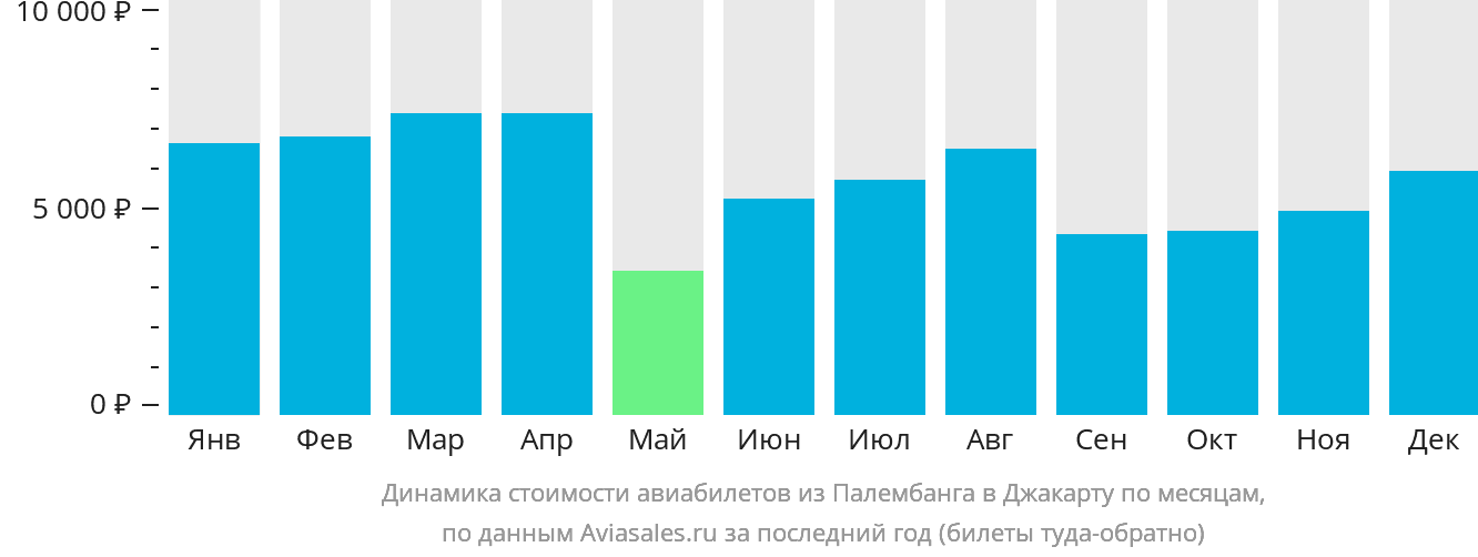Динамика стоимости авиабилетов из Палембанга в Джакарту по месяцам