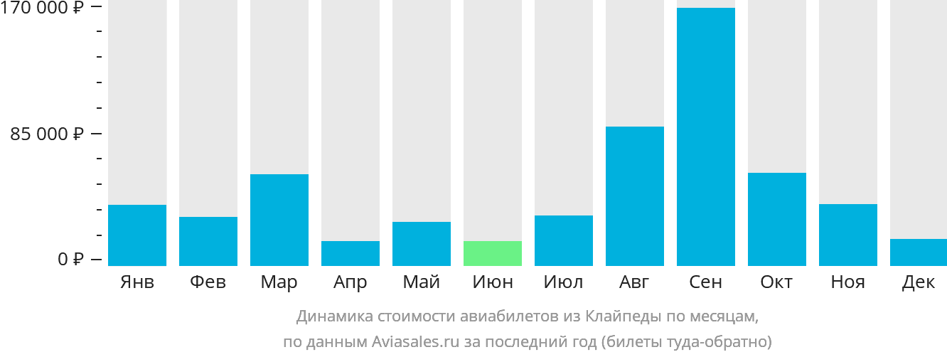 Динамика стоимости авиабилетов из Клайпеды по месяцам
